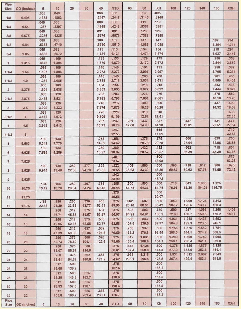 Steel Pipe Schedule Chart Pdf